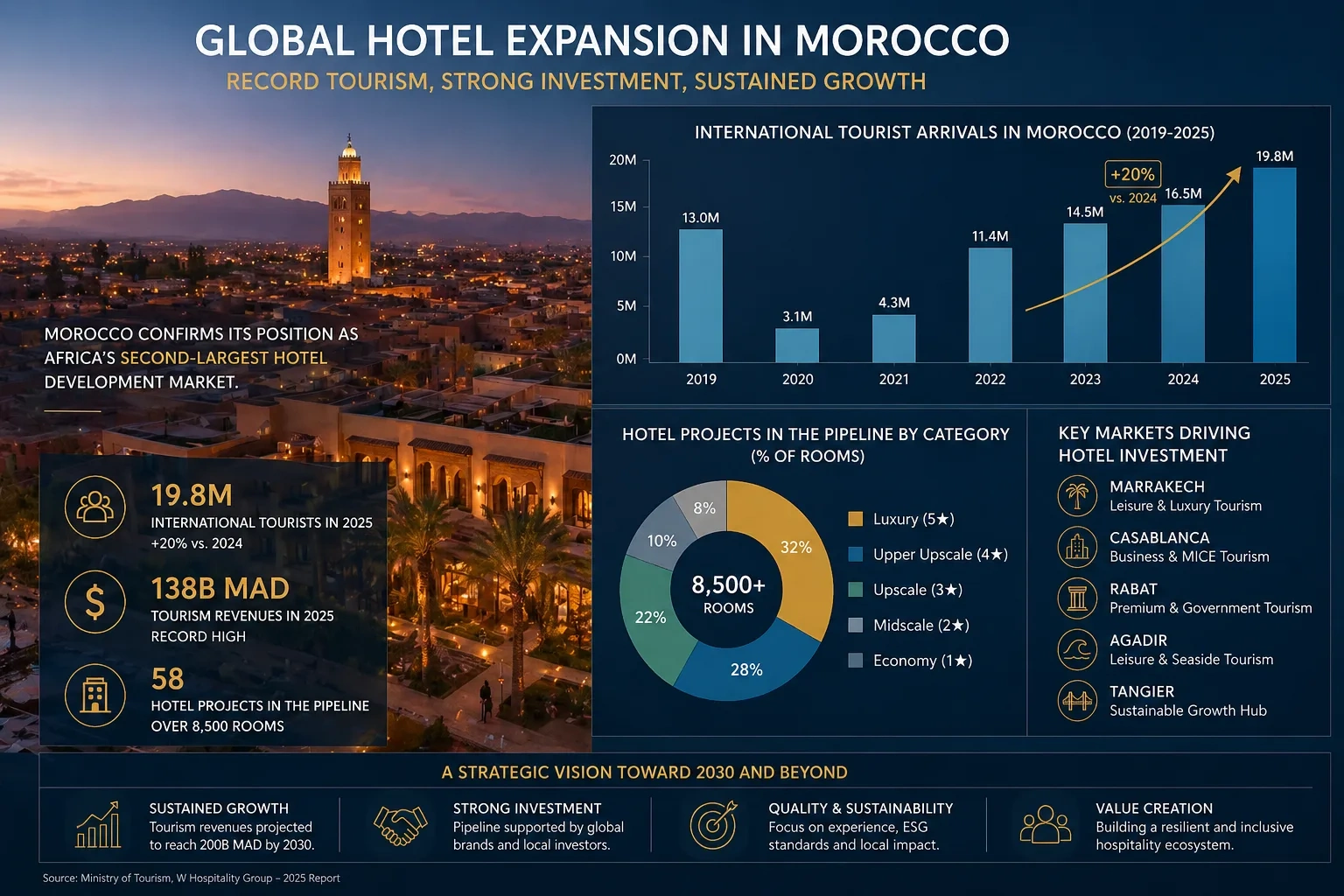 Dashboard showing Morocco tourism arrivals and hotel development figures